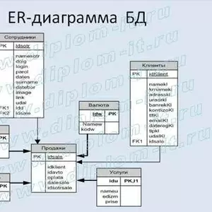 Продаем готовые и пишем на заказ дипломные работы по защите информации