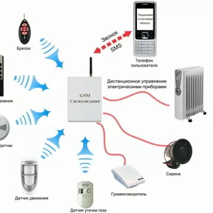 Установка GSM-сигнализаций